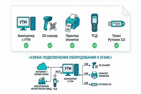 Требования к компьютеру и оборудованию для ЕГАИС: чек-лист 2026