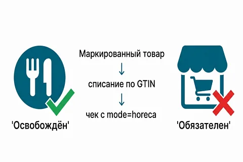 ТС ПИоТ для общепита: обязателен ли и как работать по послаблению